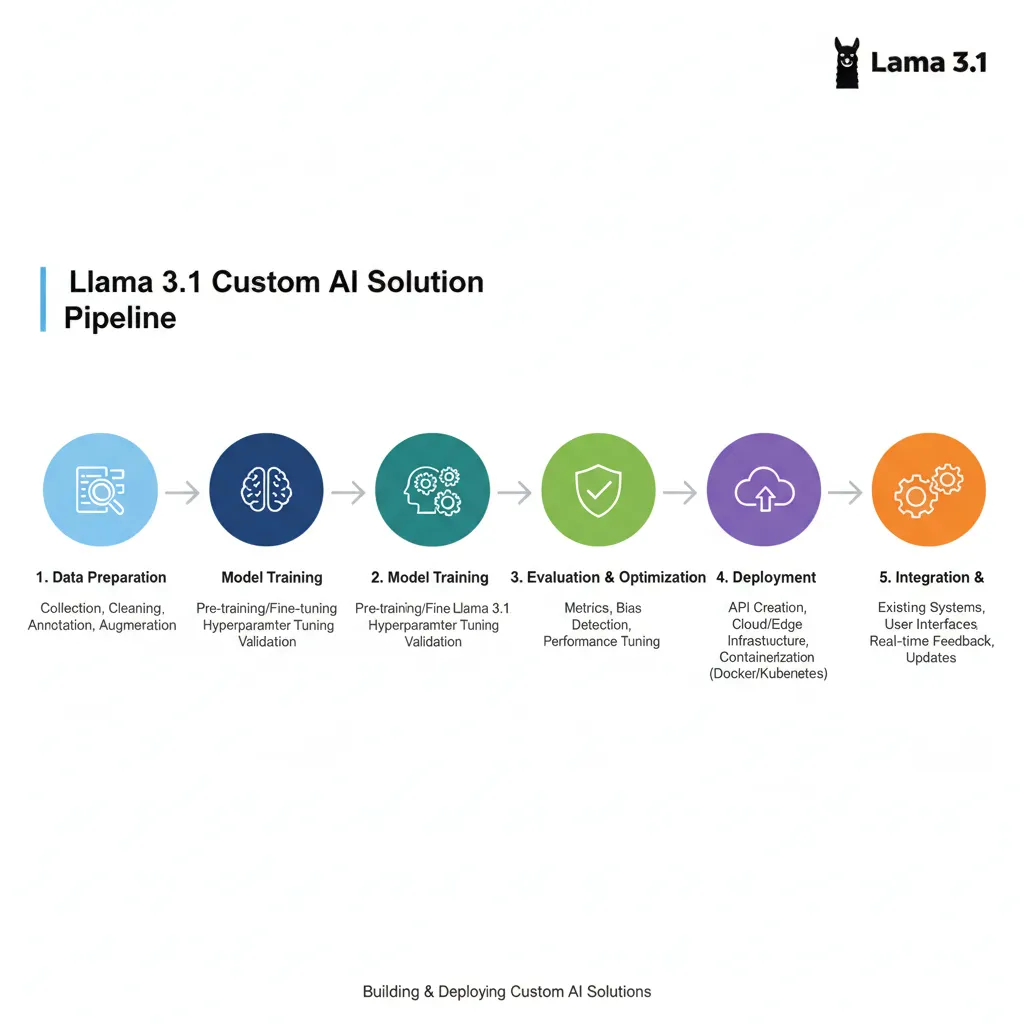 Infographic: Llama 3.1 custom AI deployment roadmap