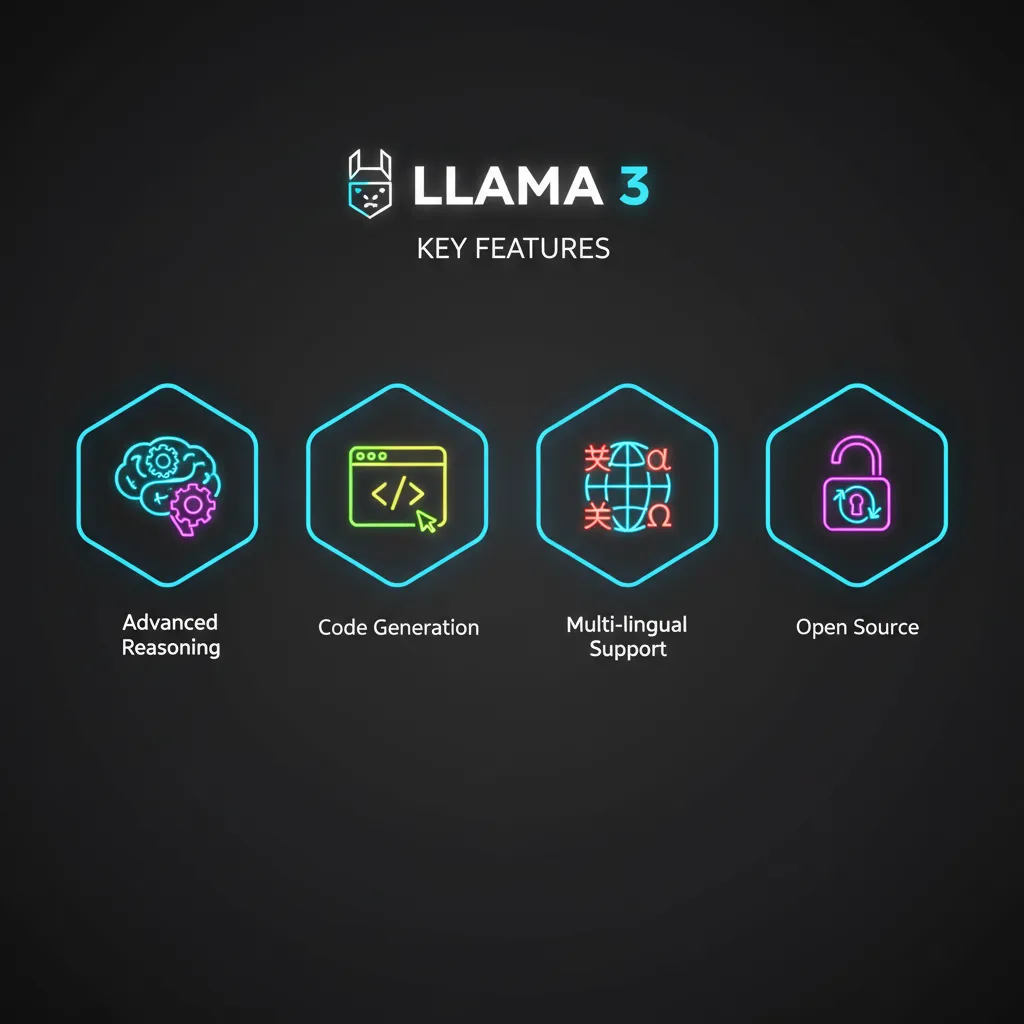 An infographic explaining the key features of the Llama 3 AI model.
